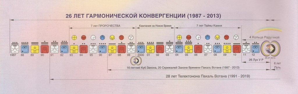 завершение цикла 1987-2013 26 лет галактич конвергенции